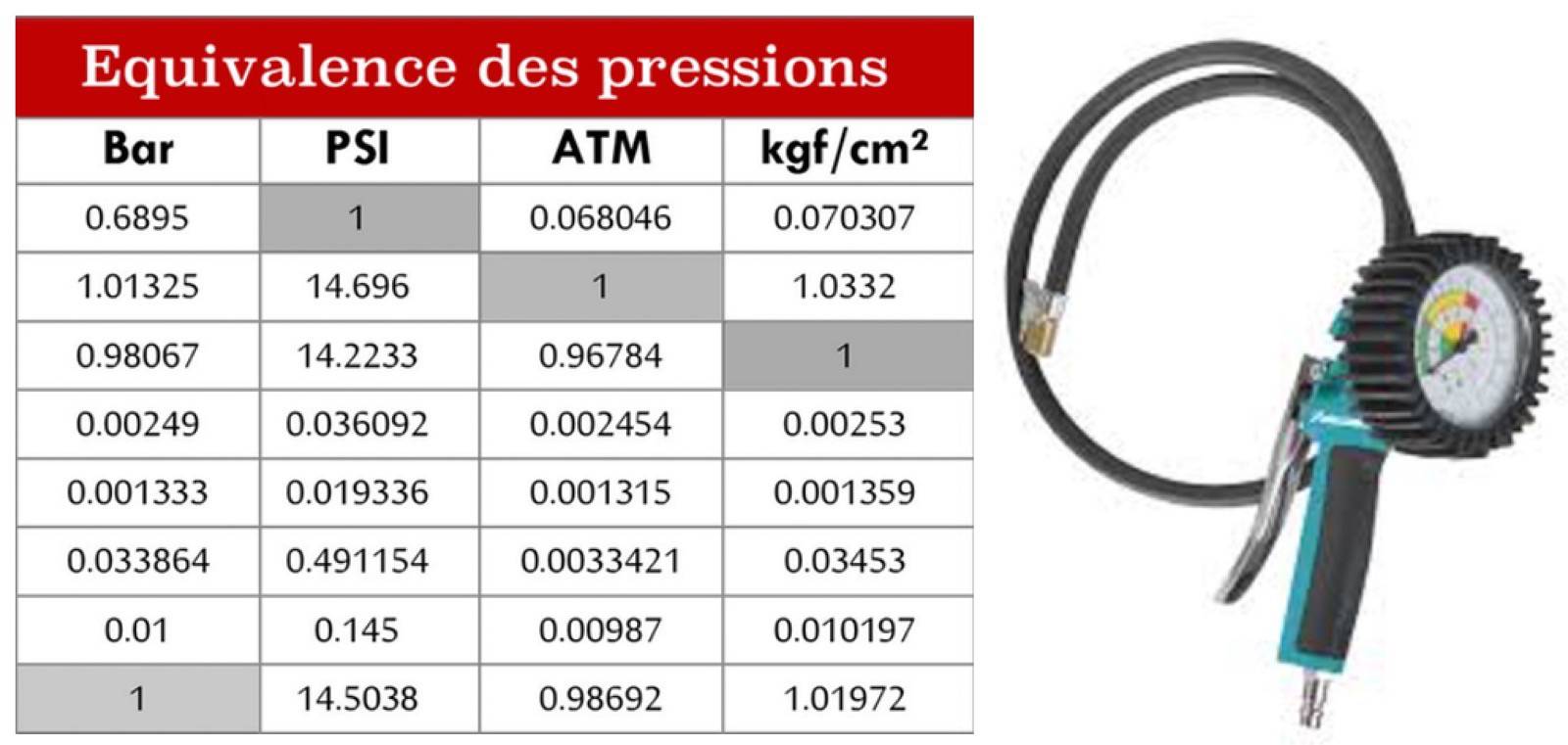 Equivalence pression